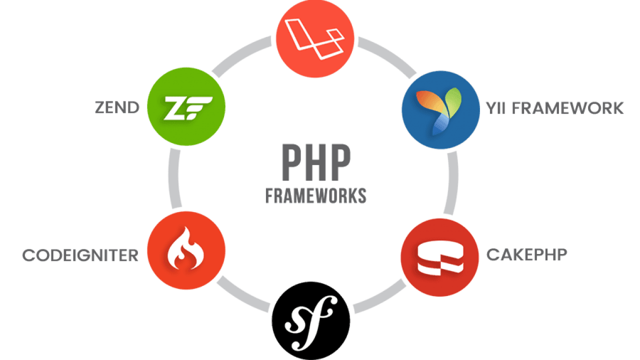 9 Most Popular PHP Frameworks You Must Consider In 2024