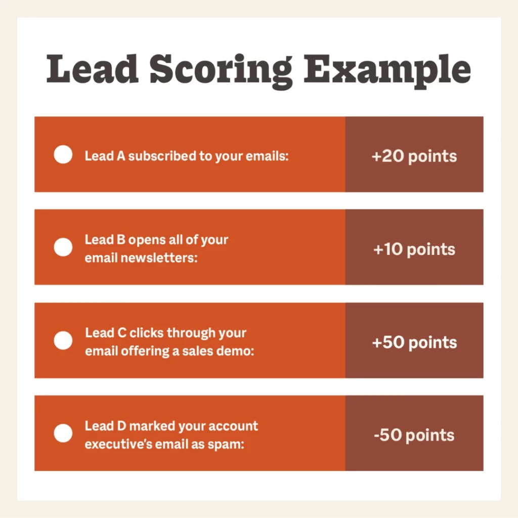 Unleashing The Power Of Lead Scoring In Digital Marketing