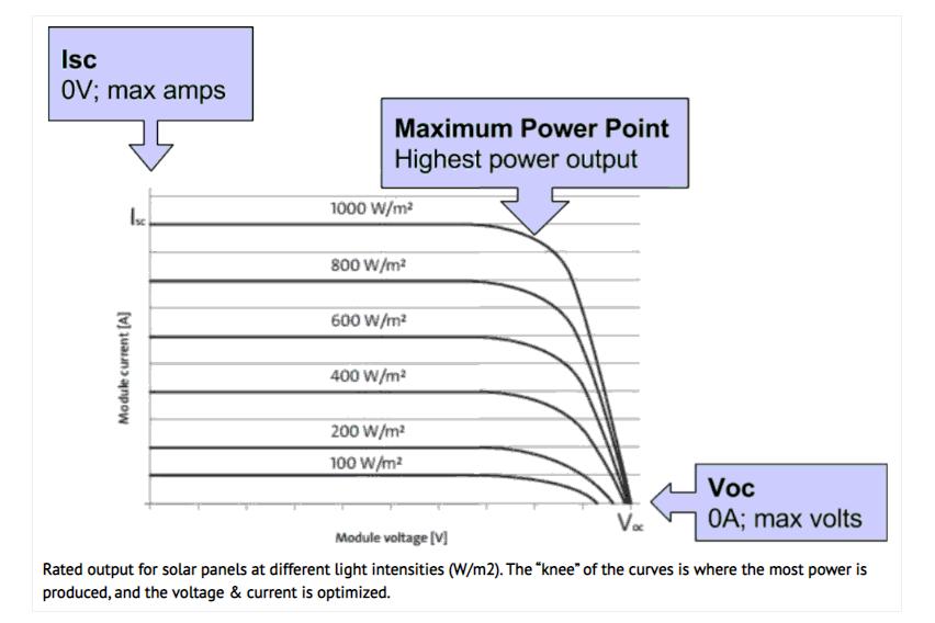 Easy! How to read complete solar panel data sheet in 10s