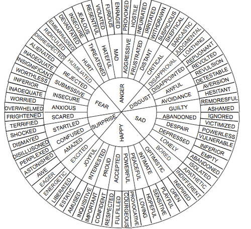 Wheel of Emotions Inkwell Ideas