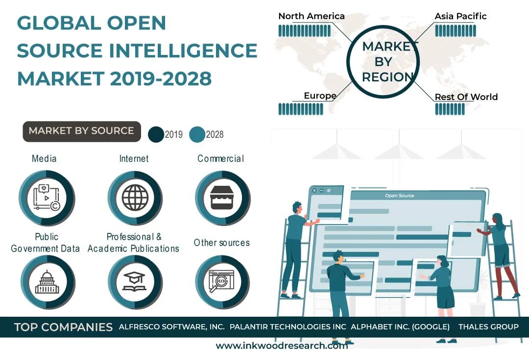 Global Open Source Intelligence Market Size, Share, Growth