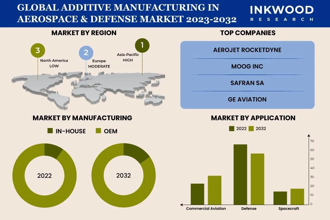 Global Additive Manufacturing in Aerospace and Defense Market