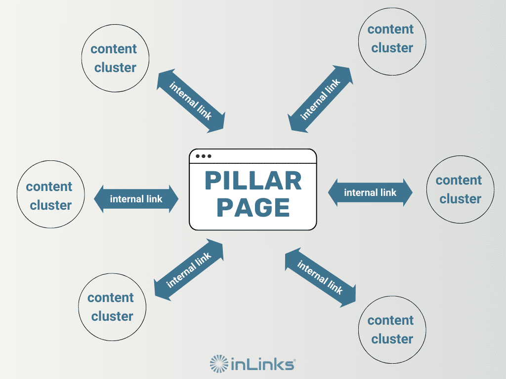 Topical Authority for SEO What it is and How to Build It InLinks