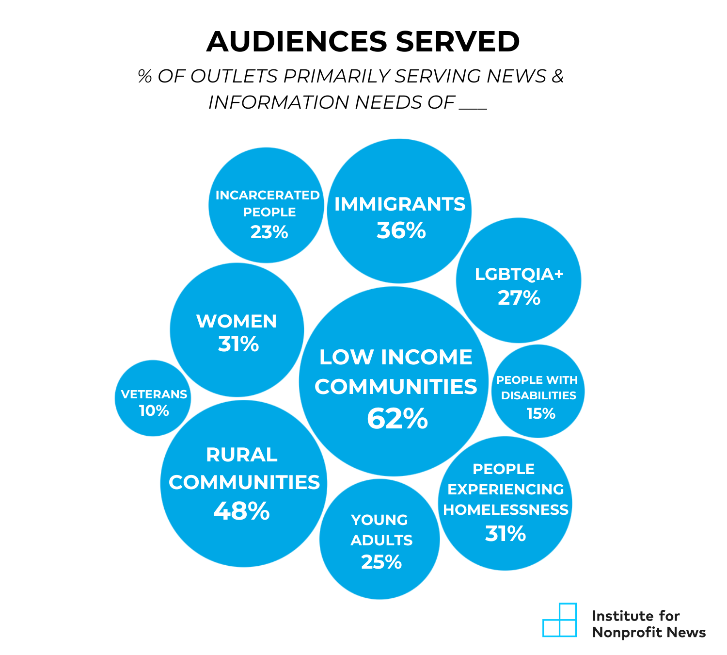 When mission drives audience strategy New INN Index findings