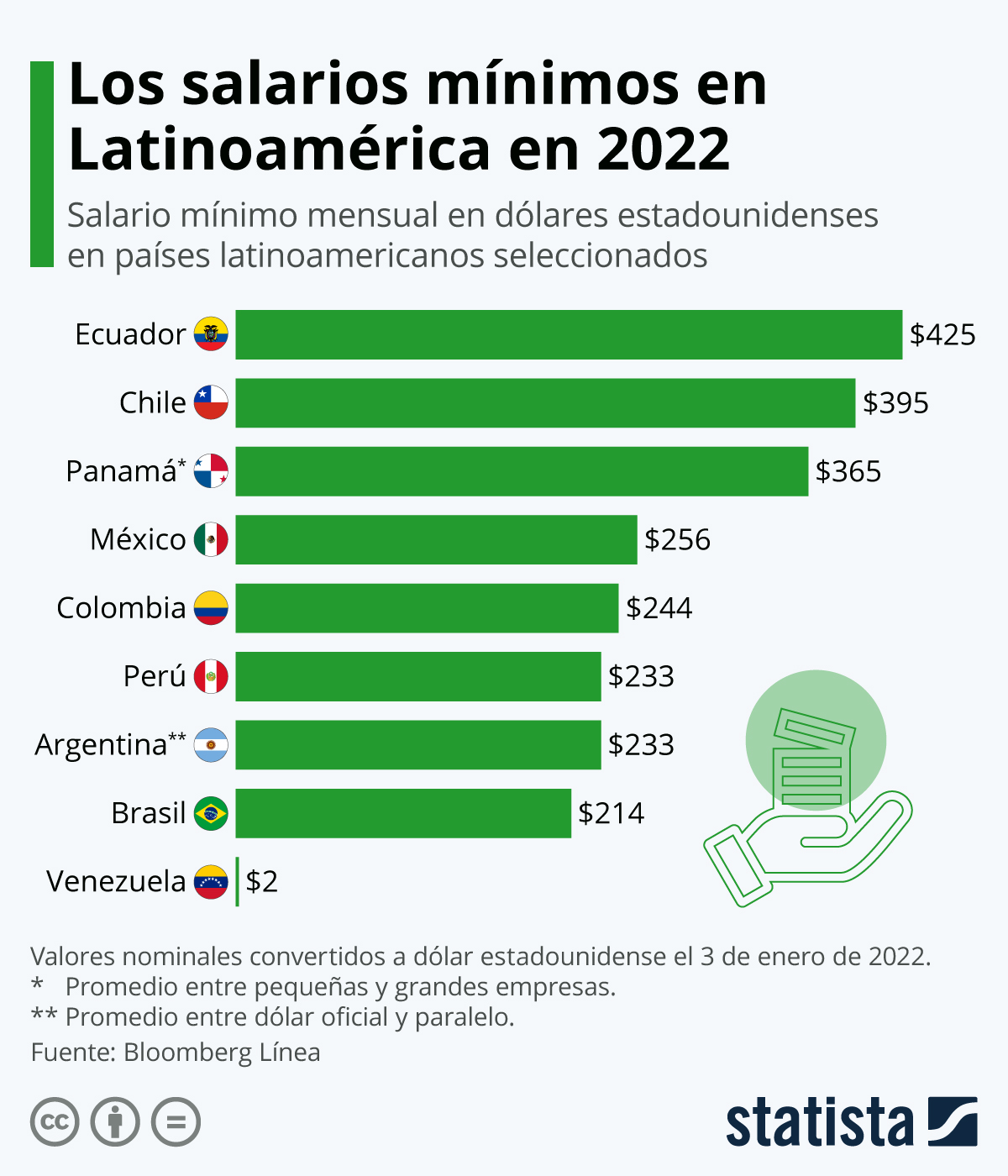 60 Los salarios mínimos en Latinoamérica en 2022 Inncontext