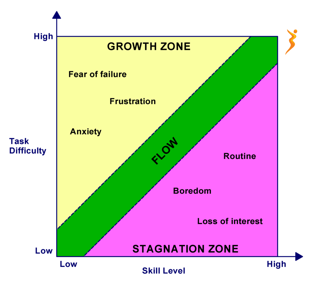 Flow How often do you experience this magical mental state?