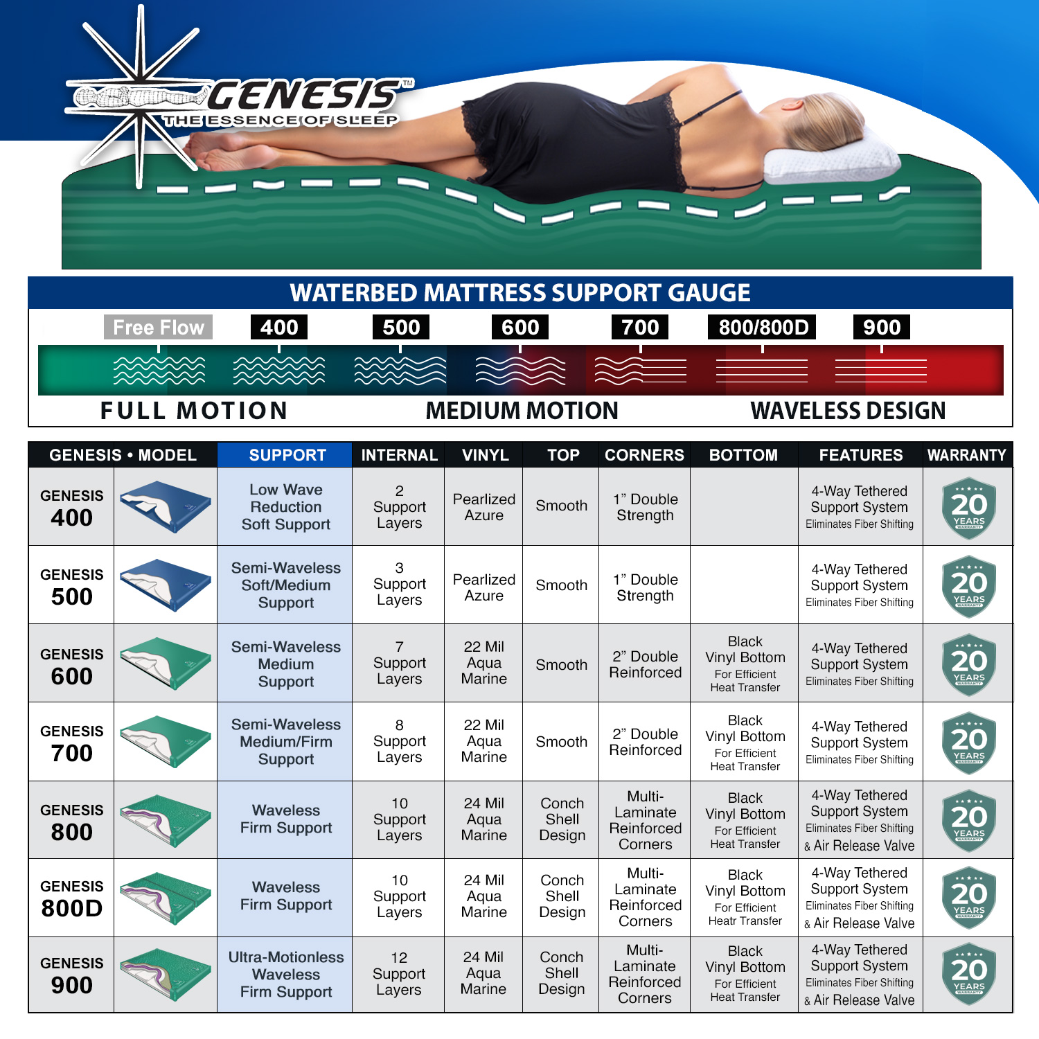 Genesis™ 800 Waterbed Waveless Firm Support InnoMax