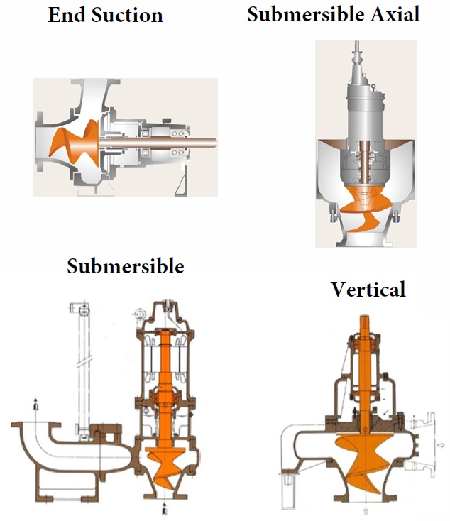 Screw Centrifugal Pump « Inno Pumps