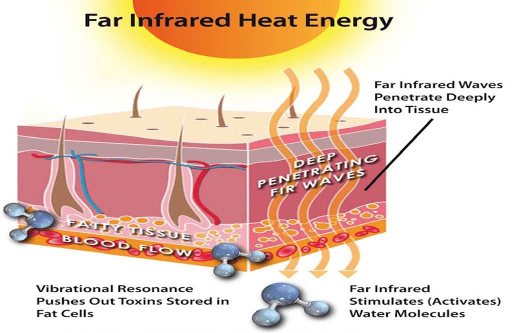 FreeSlim Far Infrared Body Wrap Innoshape Body Studio