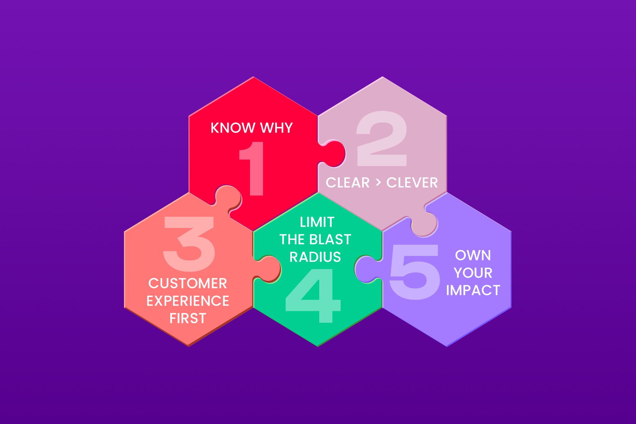 Our Engineering Principles Innovation Artera