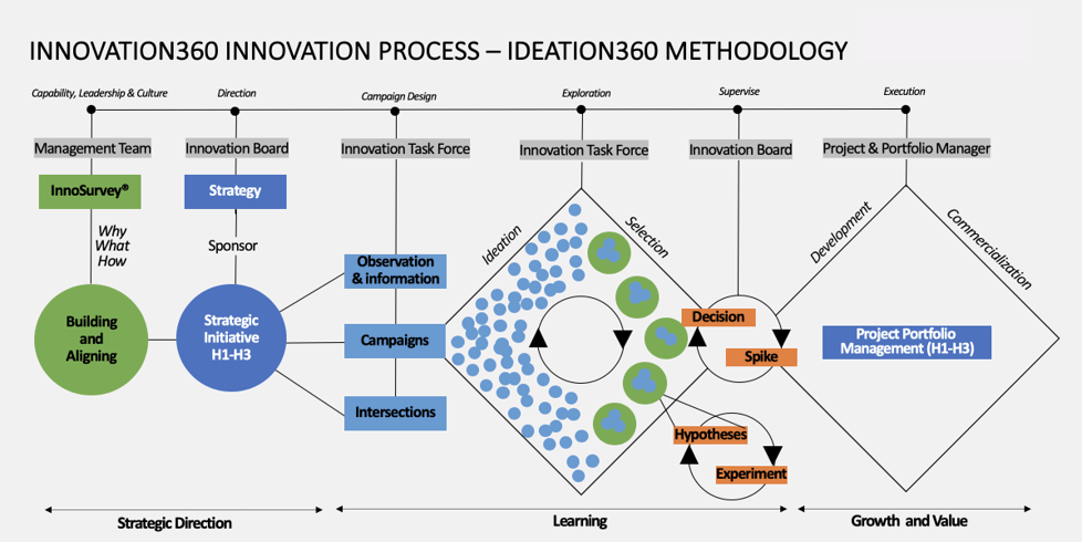 Innovation Management Innovation Management System