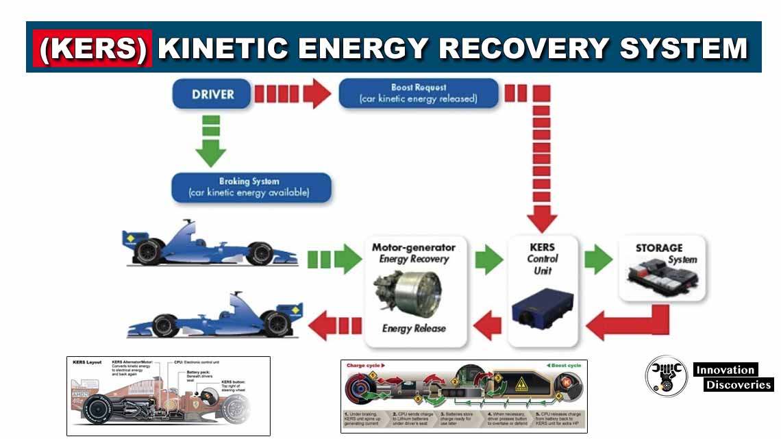 Energy Recovery System (KERS)