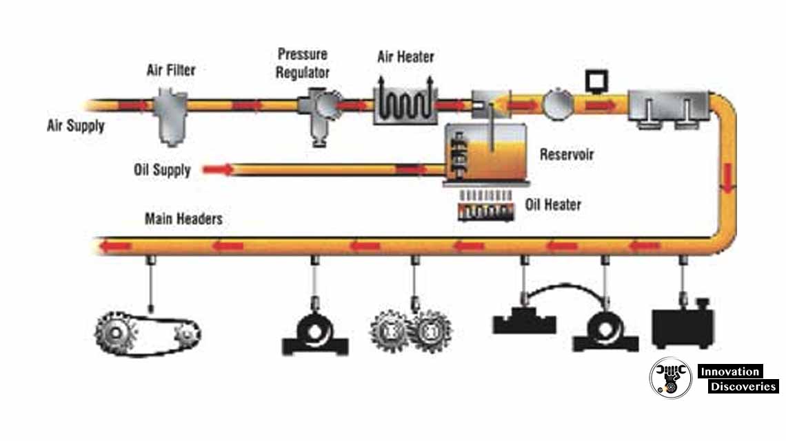 What is a lubrication system? Types of lubrication systems.