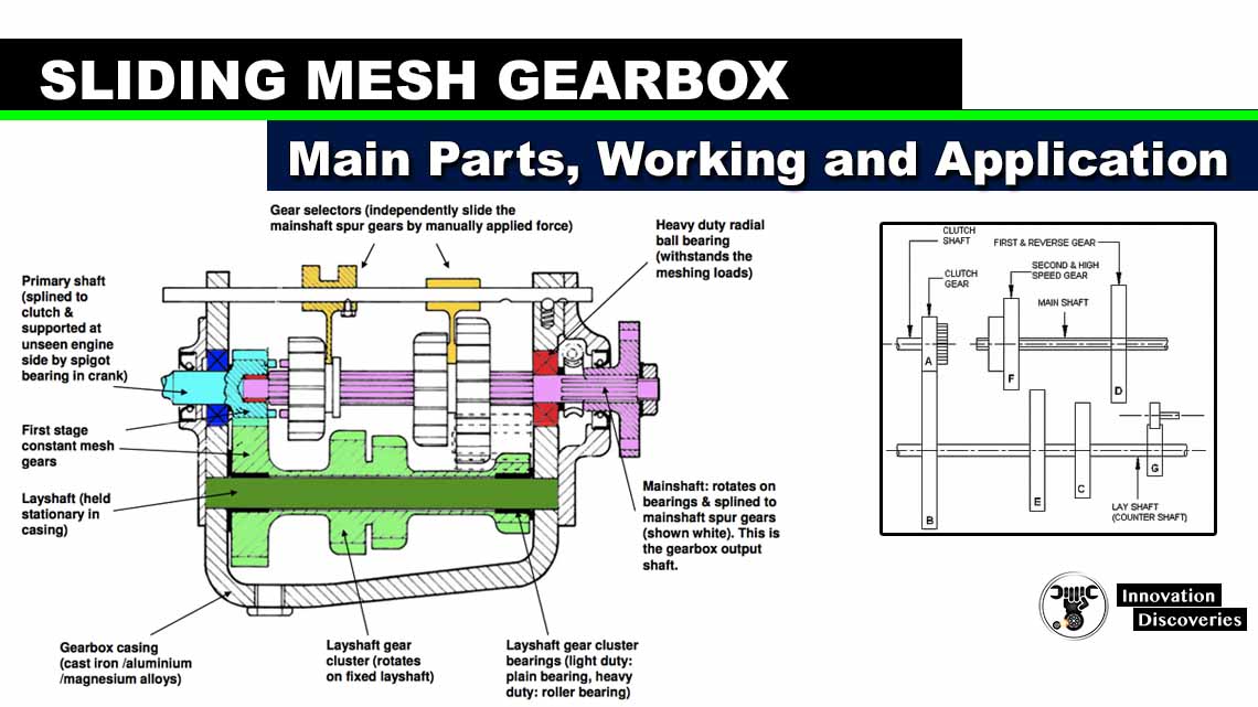 Sliding Mesh Gearbox Main Parts, Working and Application