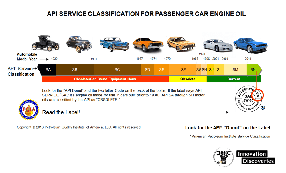 Understanding the API Index of Engine Oil