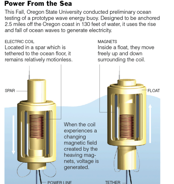 Wave Power Harvesting energy from ocean waves Innovation Essence