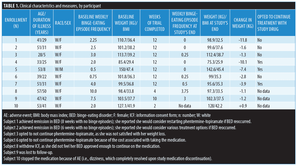 Combination Extended Release for the Treatment
