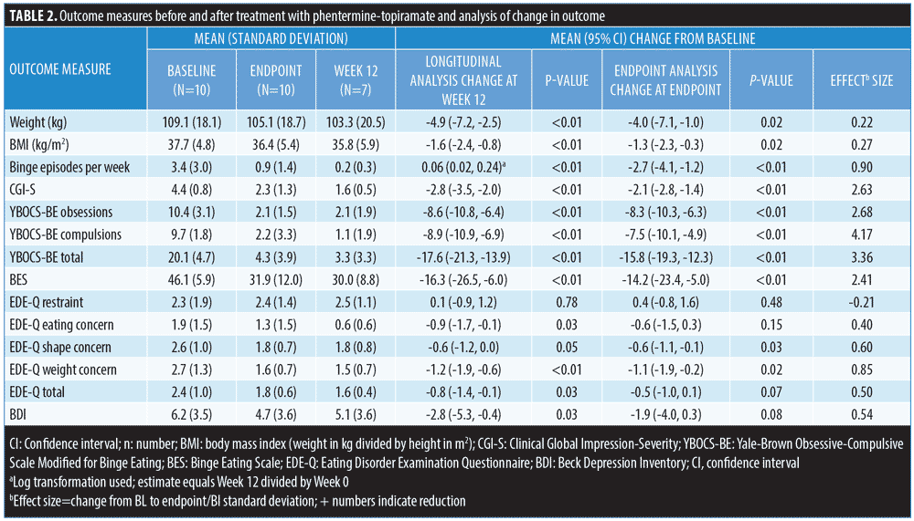 Combination Extended Release for the Treatment