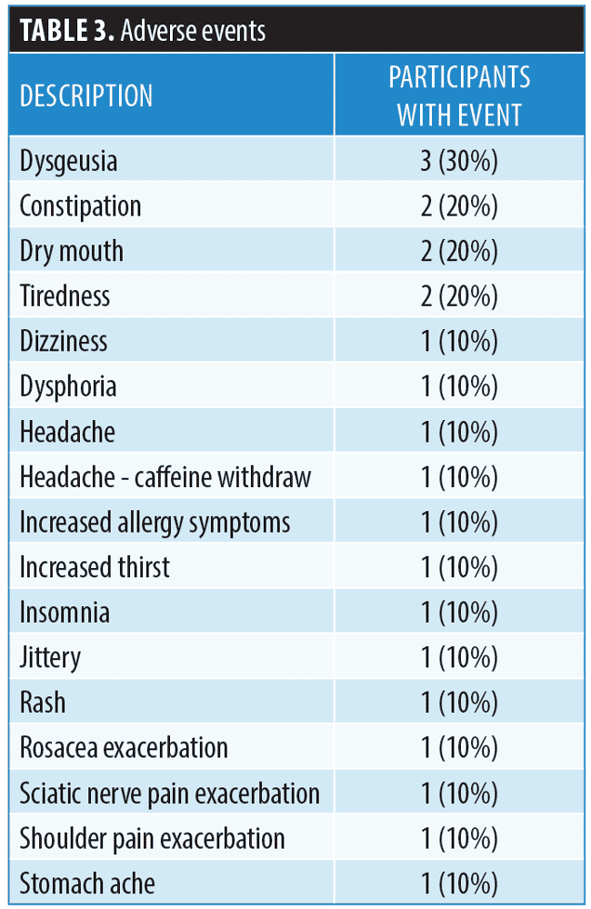 Combination Extended Release for the Treatment