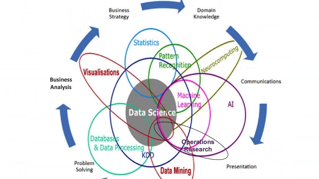 Data ScienceSoftware Project AssistanceInnovation System