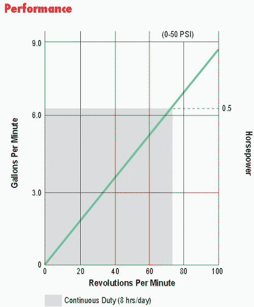 Vector 2005 Peristaltic Pump