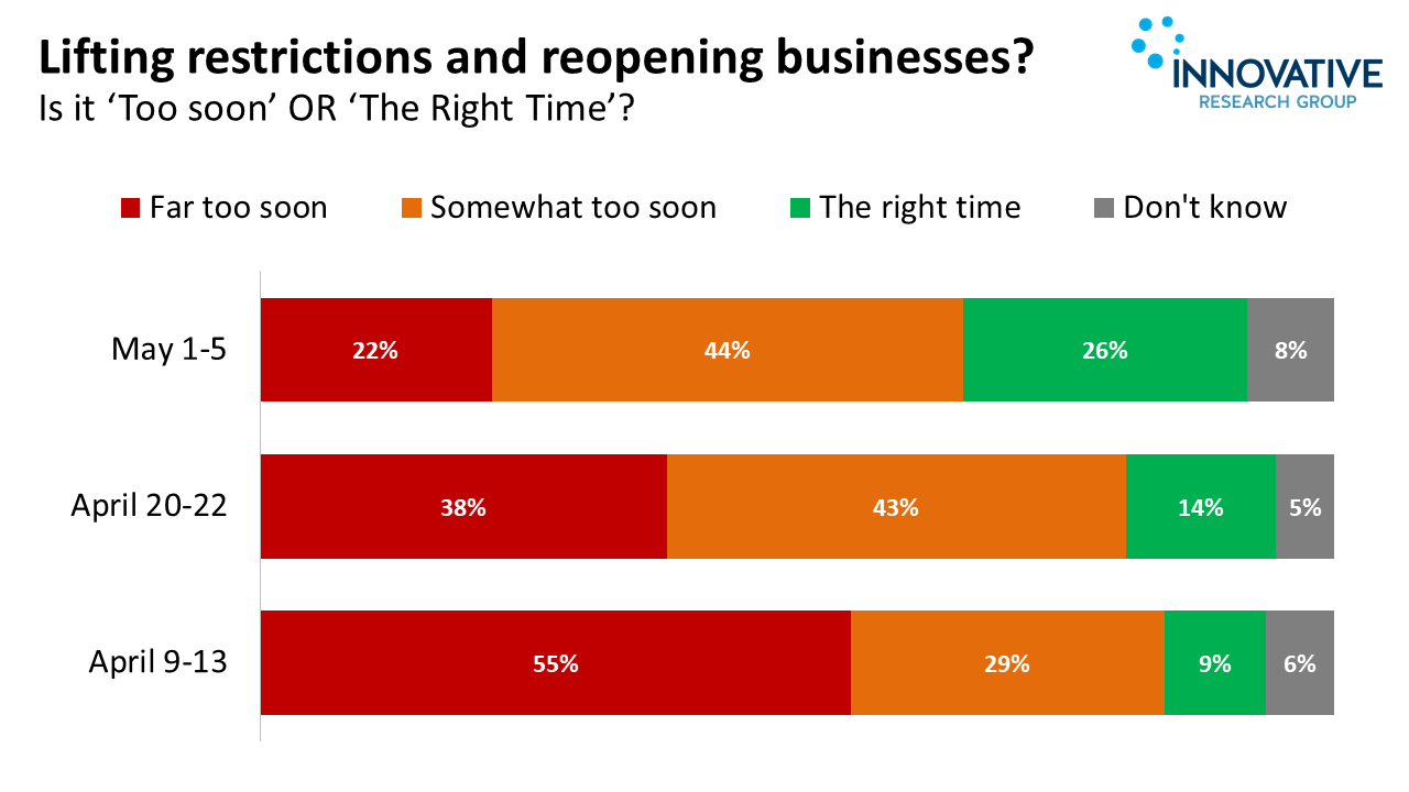 Canadians still believe it is too soon to lift restrictions, although