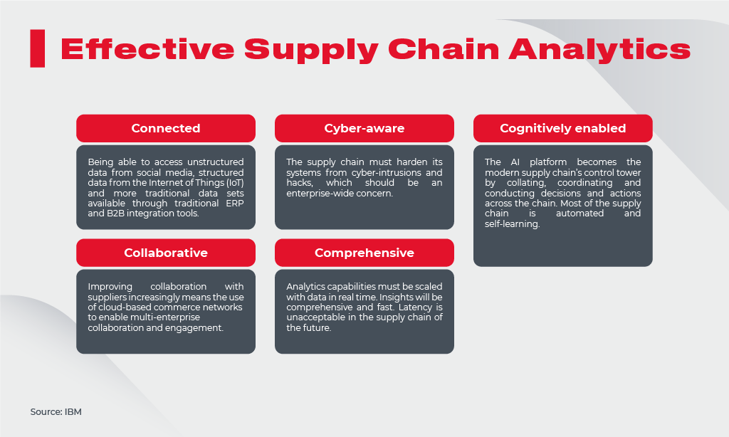 Supply Chain Analytics A Full Guide To Getting Started