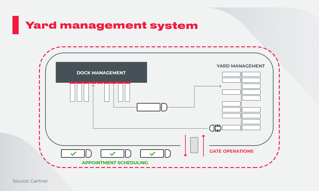 Yard Management System Powerful Features Enabled By Innovative