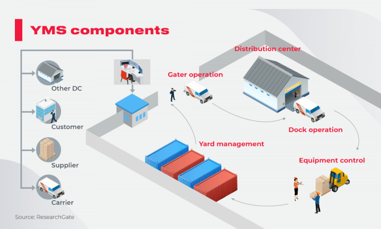 Yard Management System Powerful Features Enabled By Innovative