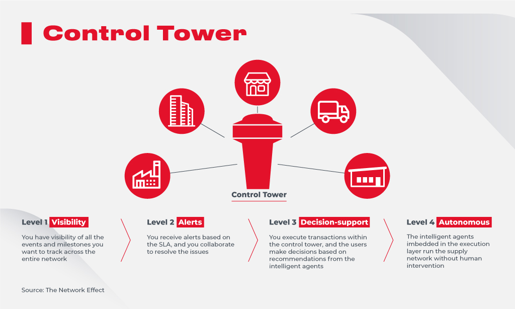 Supply chain technology trends to open new business possibilities Joon