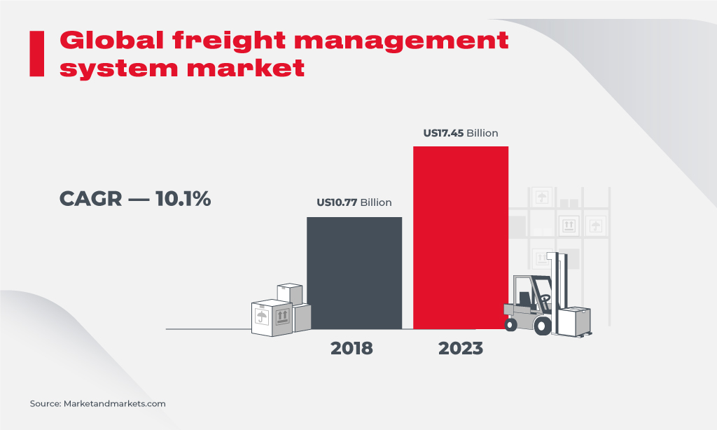 Freight Management Software Choosing the Best Transportation Options