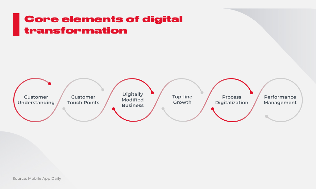 7 Key Digital Transformation Trends Understand What Your Business