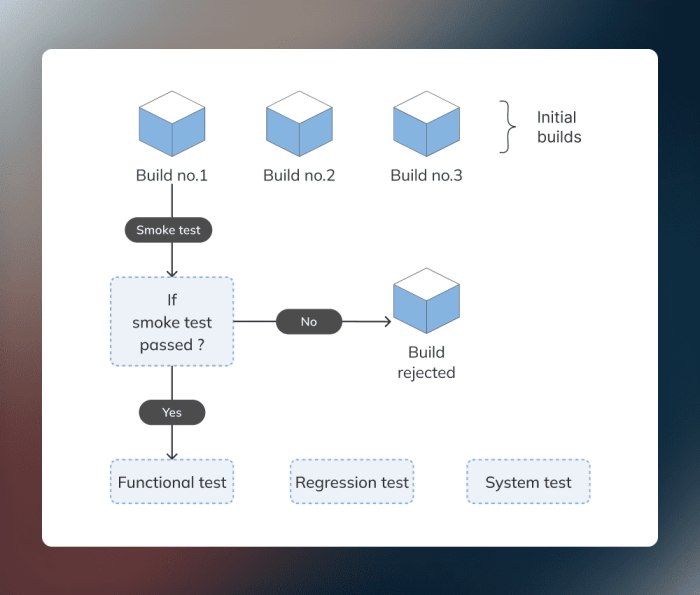 Automated Software Testing - International Software Test Institute What is automated software testing