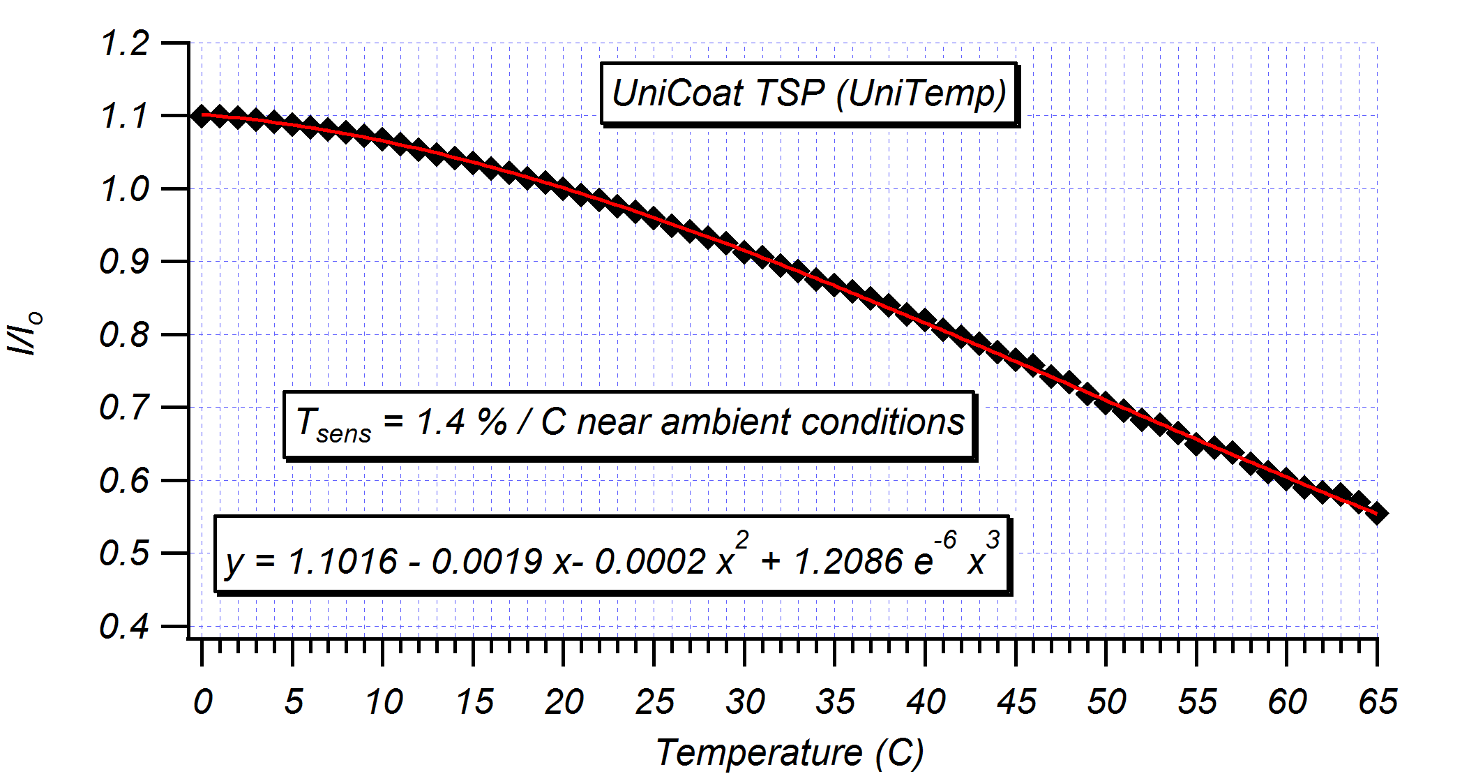 Temperature Sensitive Paint ISSI