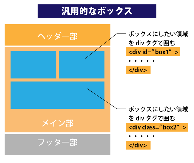 初心者でもわかるHTML&CSS講座 第4回ボックスで作るレイアウト Inoma Create