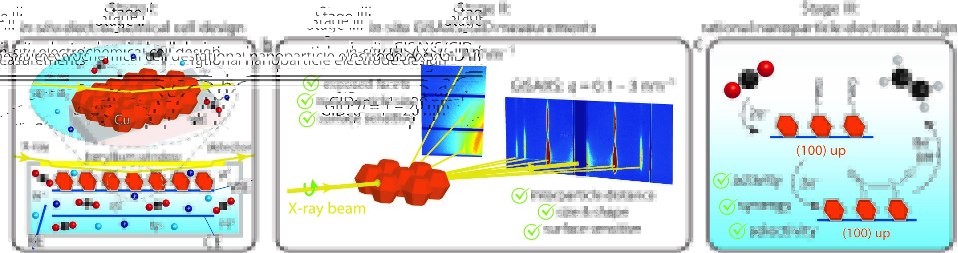 Ward van der Stam Chemistry and Catalysis