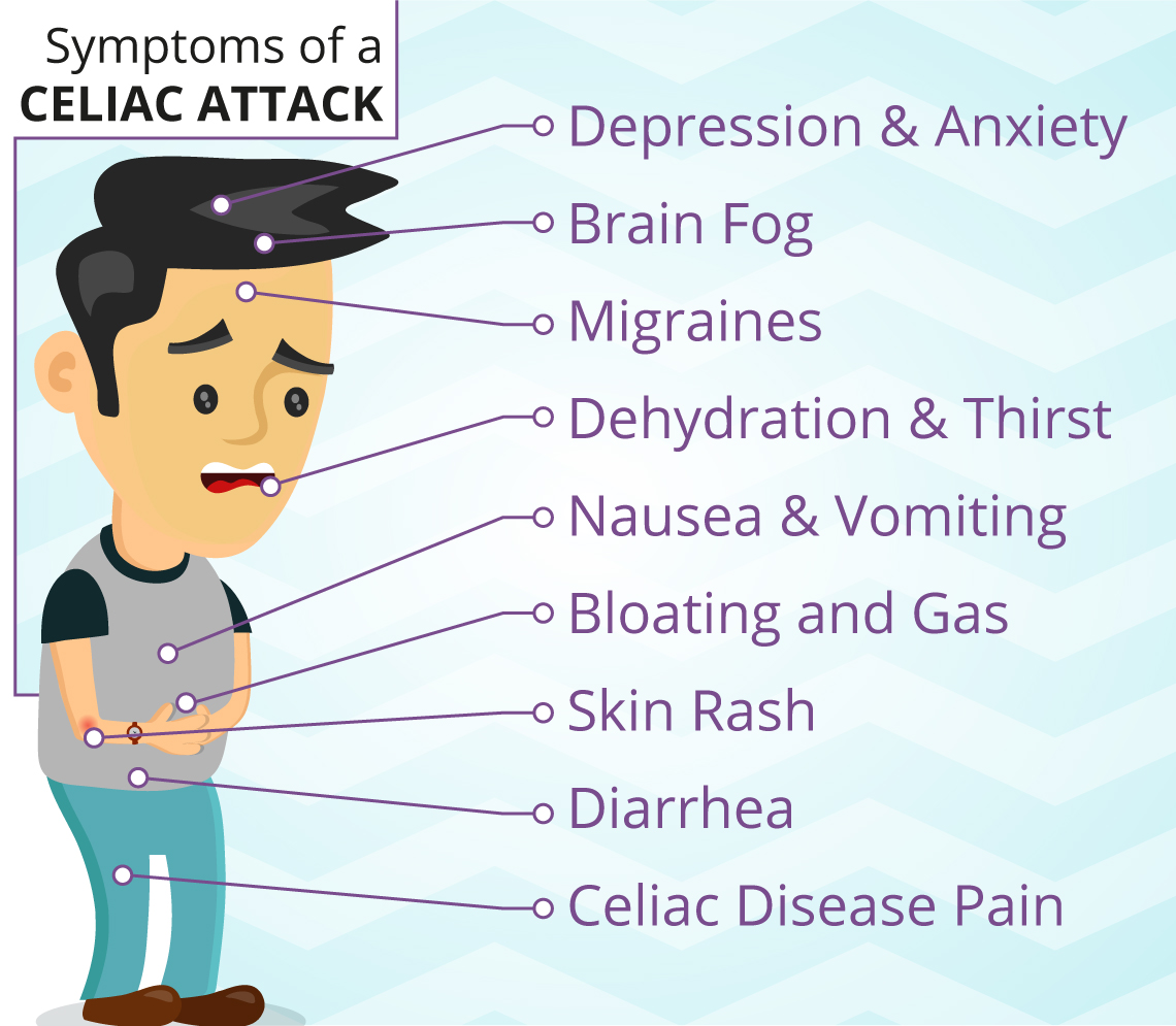 Celiac Disease Learn About Celiac Disease Supplements Inovera