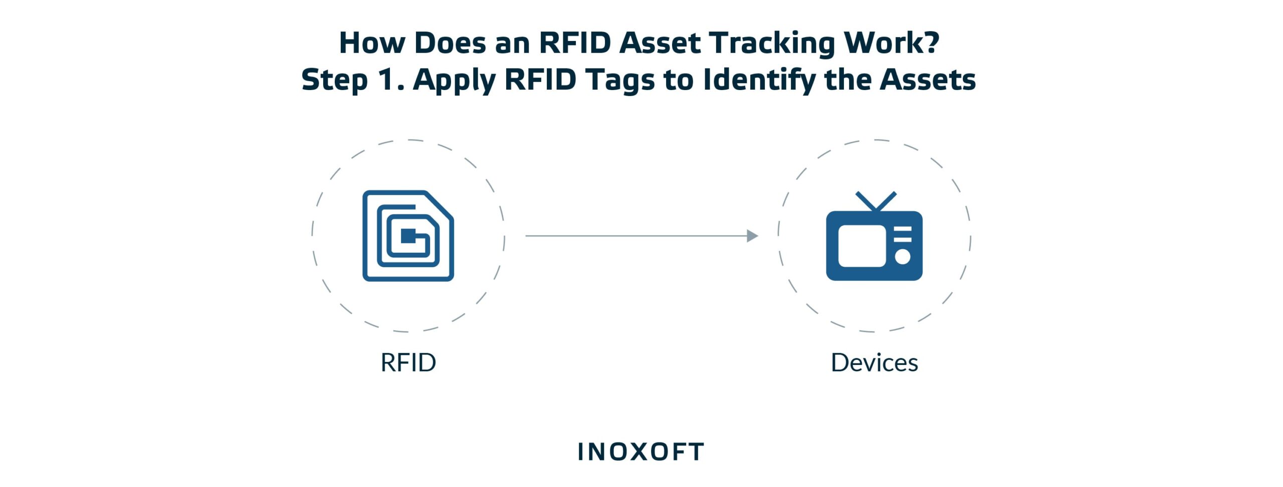 What Is RFID Asset Tracking & How Does It Work? Inoxoft