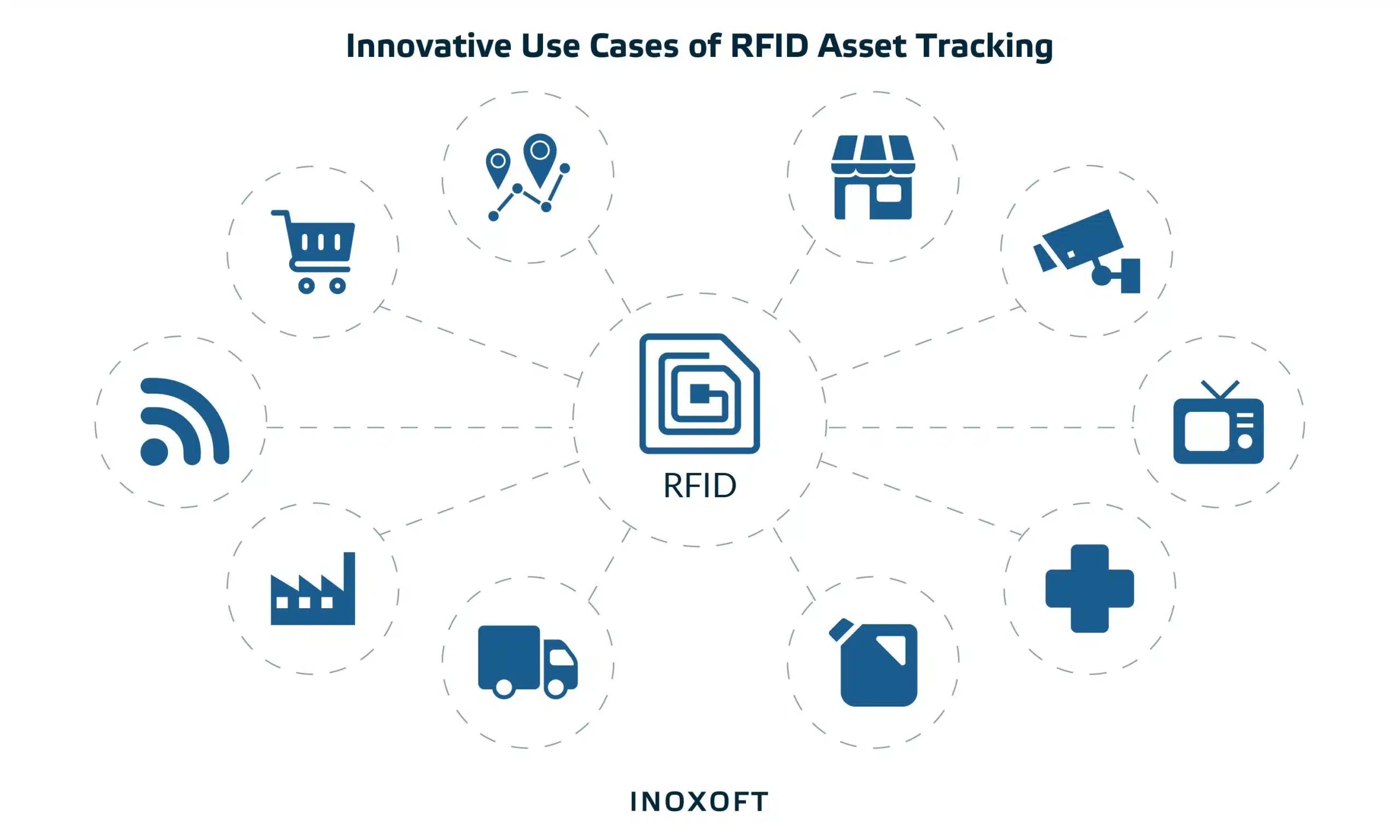 What Is RFID Asset Tracking & How Does It Work? Inoxoft