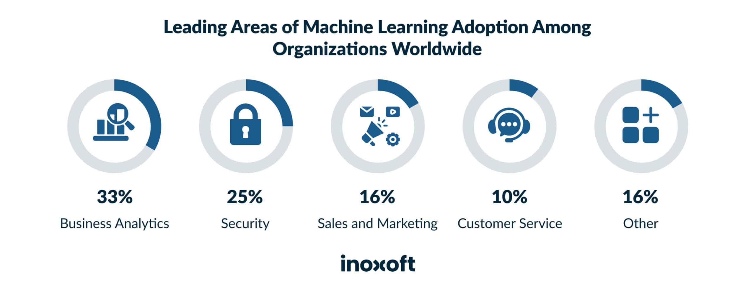 Machine Learning Companies You Should Know Inoxoft