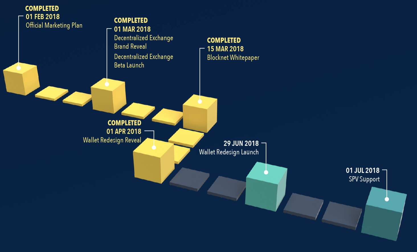 (BLOCK) криптовалюта обзор Вся полезная информация