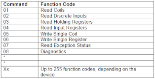 How to Handle the Modbus Protocol - InprOTech