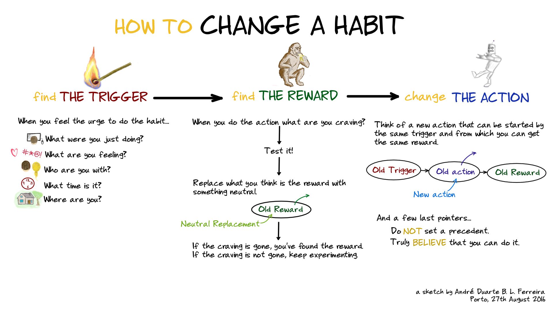 How to Change a Habit Cheat Sheet • InQuasar