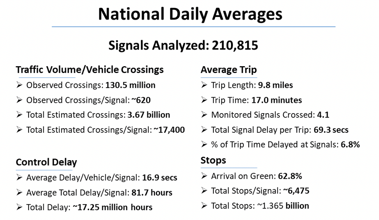 Traffic Light Data When Traffic Signals Meet Big Data INRIX