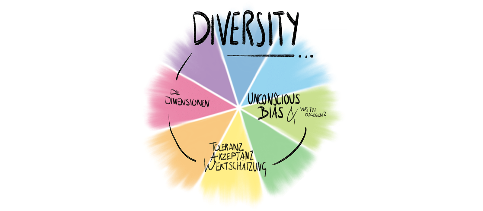 Diversity Konzept Dimensionen Und Herausforderungen In Safe Hands