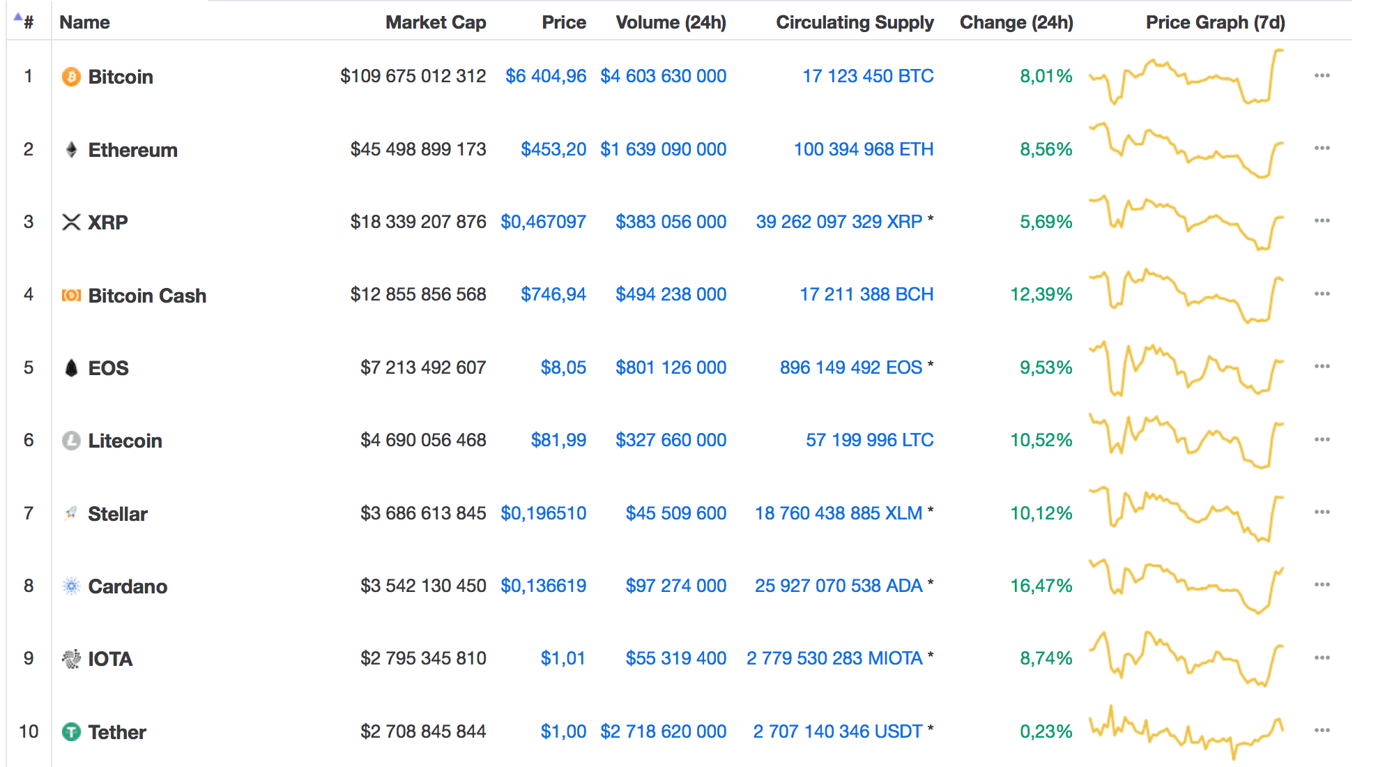 98 Top Cryptocurrencies Trade in Green Zone News