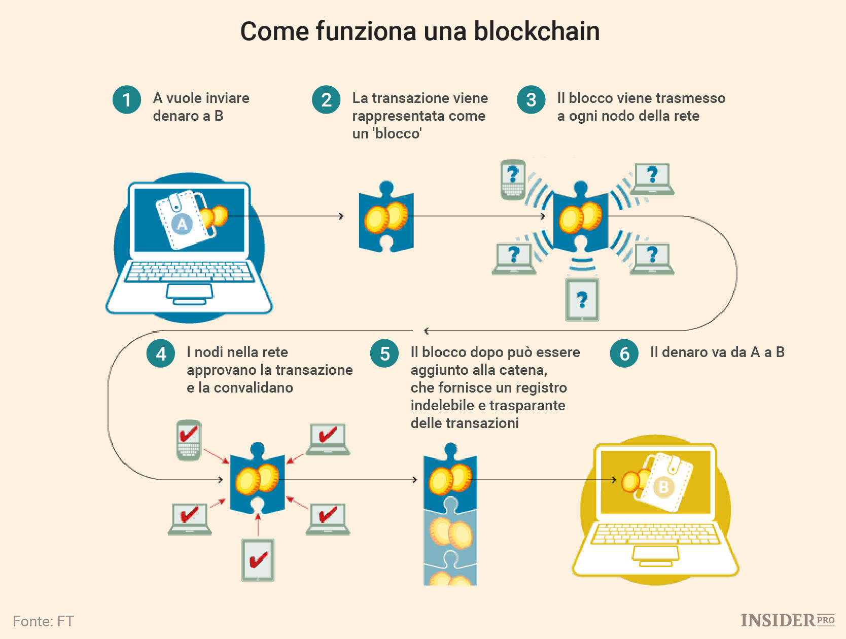 Blockchain, una guida per principianti Tutorial