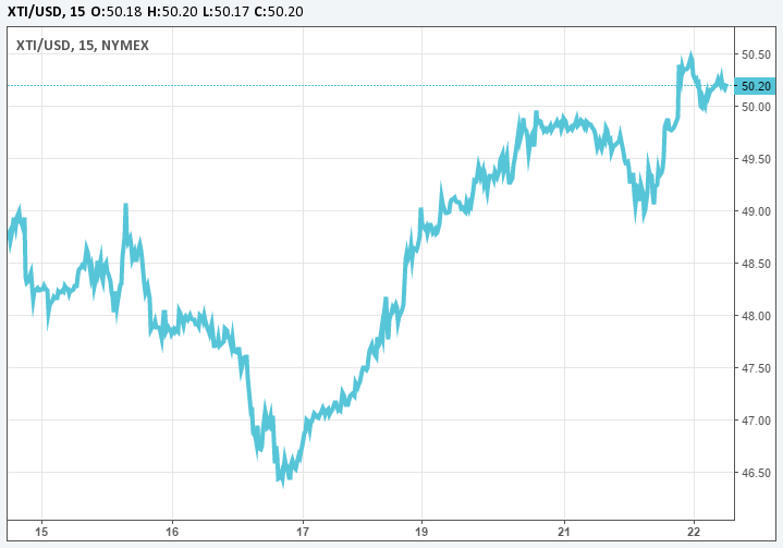 El Brent y el WTI cotizan por encima de los 50 el barril Noticias