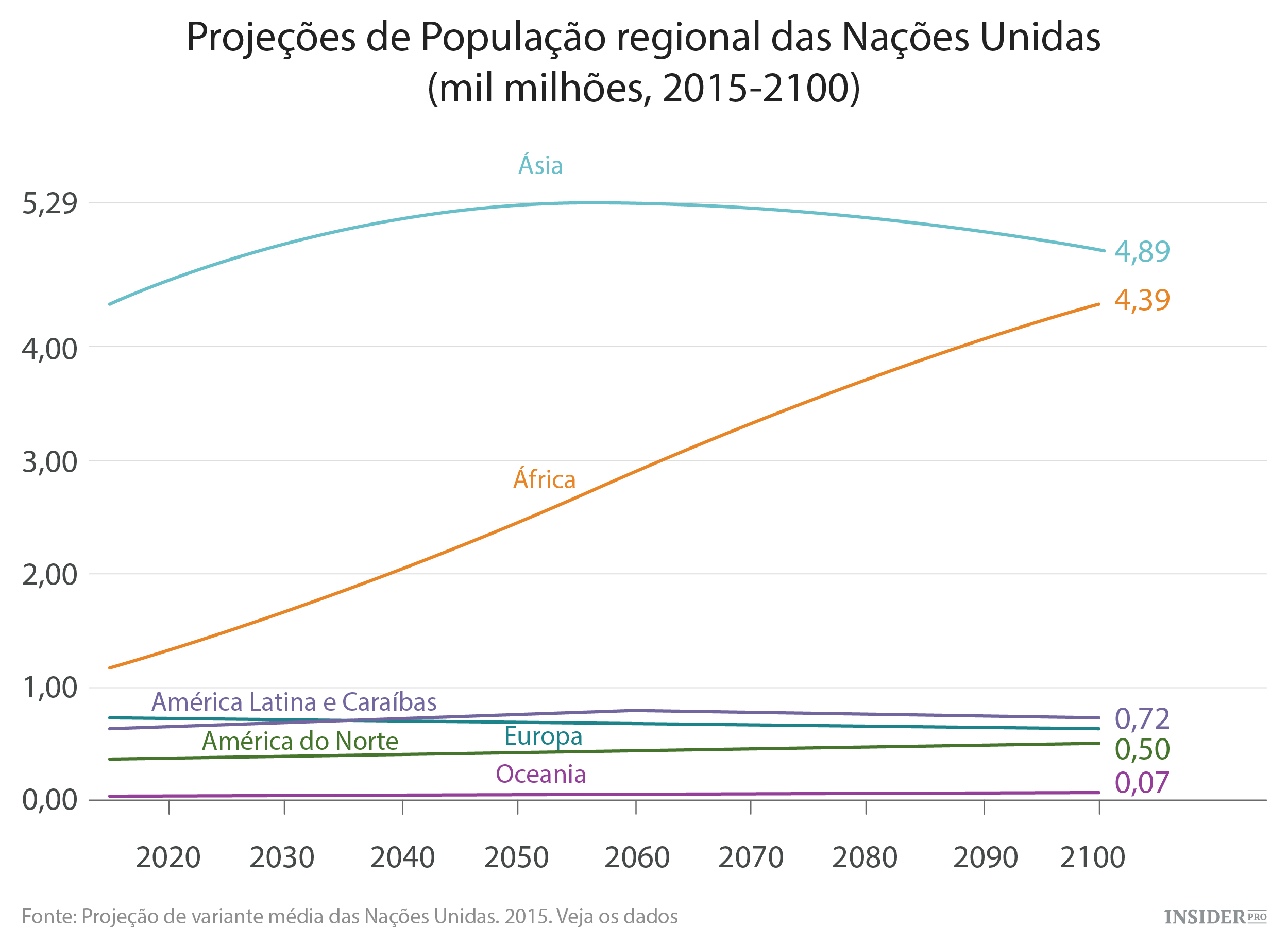 A população do mundo em 2100 Análise