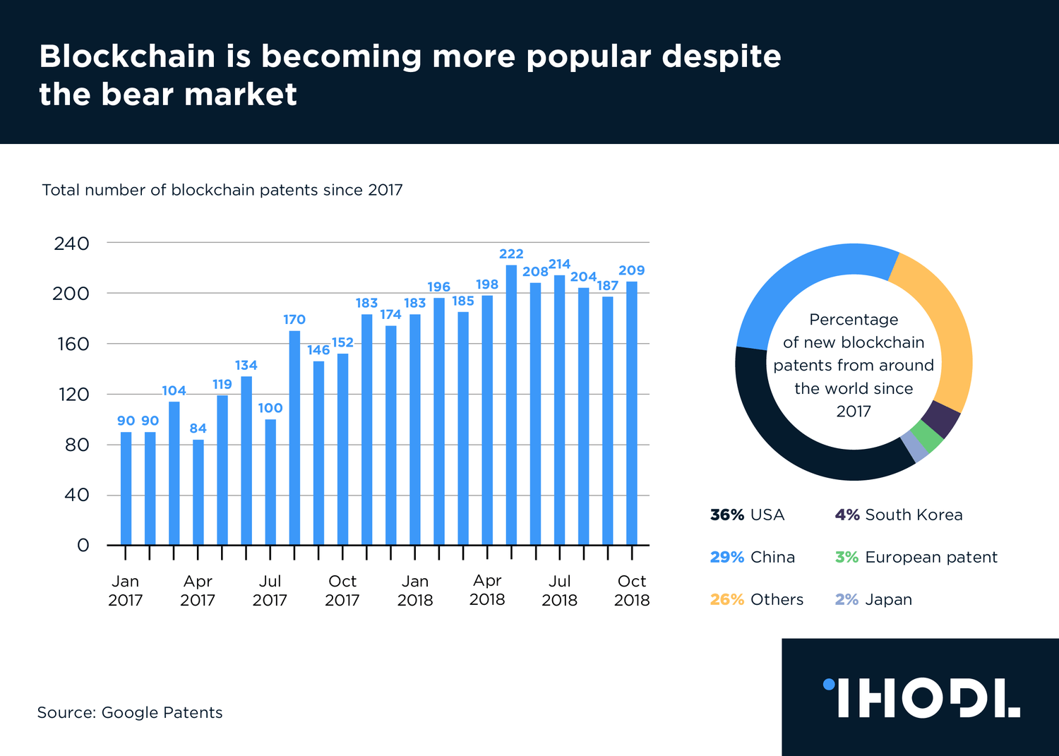 Chart of the day Blockchain is more popular despite the bear